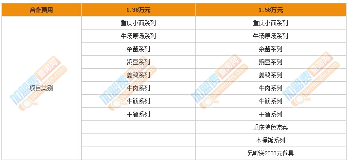 重庆嘿耿直小面加盟费
