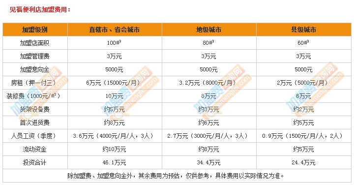 见福便利店加盟费