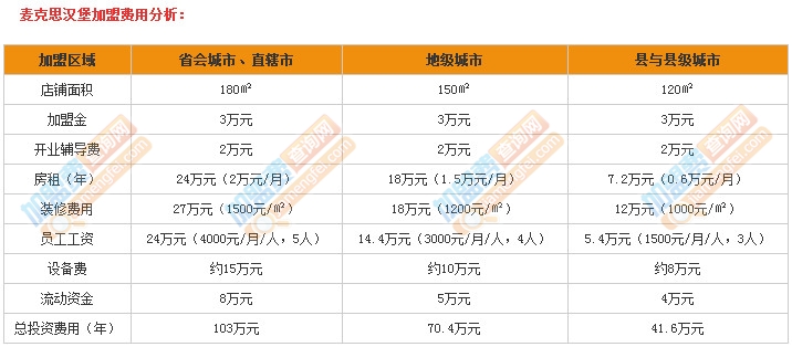 麦克思汉堡加盟费