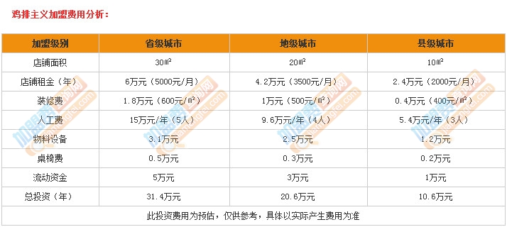 鸡排主义加盟费