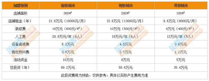 虾吃虾涮虾火锅加盟费