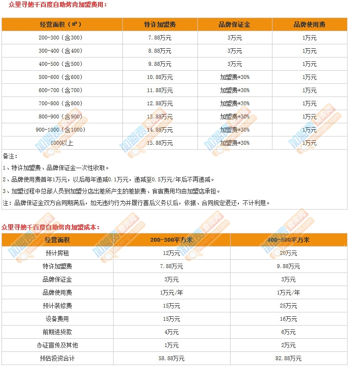 众里寻她千百度自助烤肉加盟费