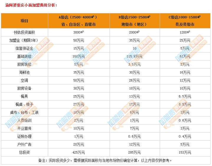渝阿婆重庆小面加盟费