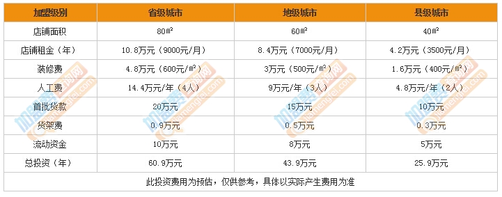 2358韩国百货加盟费