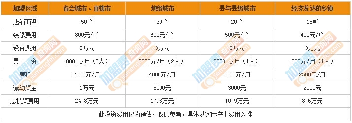 卡诺琳加盟费