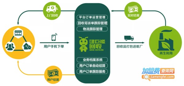 绿巨能回收加盟费