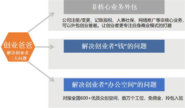 创业爸爸加盟费用