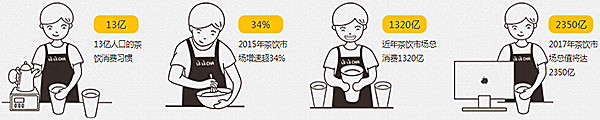 乐乐茶加盟费