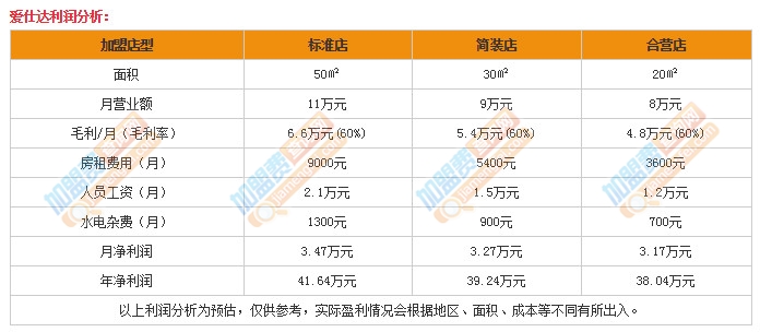 爱仕达加盟费