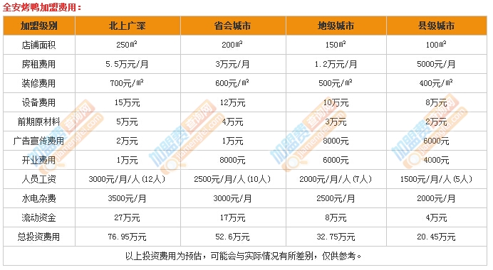 全安烤鸭加盟费