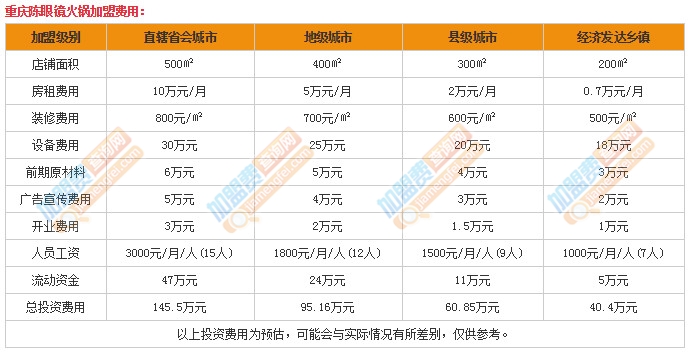 重庆陈眼镜火锅加盟费