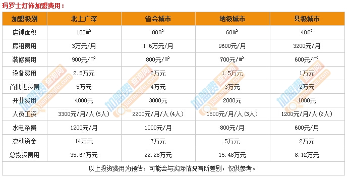 玛罗士灯饰加盟费