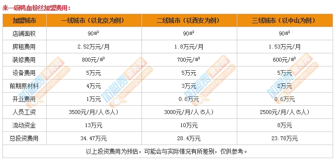 来一碗鸭血粉丝加盟费