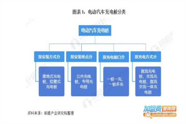 新能源汽车充电桩加盟费