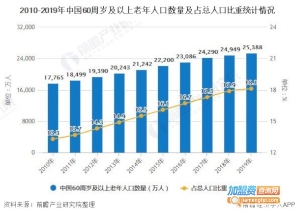 养生保健加盟费