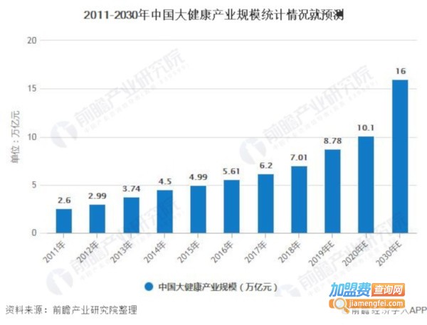 养生保健加盟费