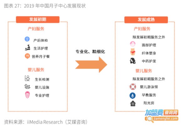月子中心加盟费
