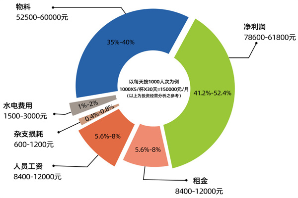 遇苋酸奶鲜果茶加盟费