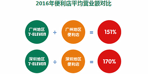 711加盟费