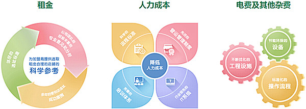 711加盟费