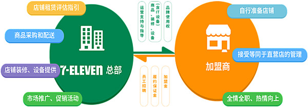 711加盟费
