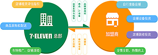711加盟费