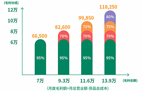 711加盟费