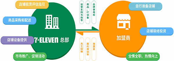711加盟费