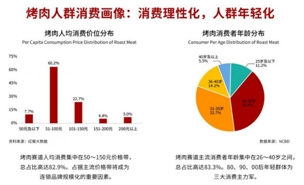 金将烤肉加盟费