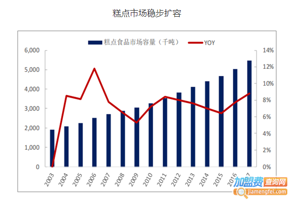 糕点加盟费