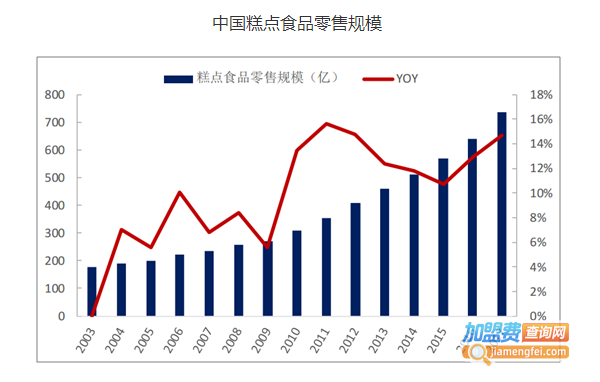 糕点加盟费