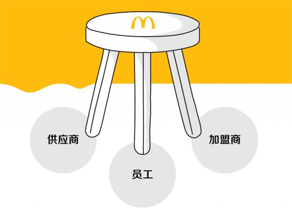 麦当劳加盟费