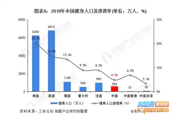 梦想健身学院加盟费