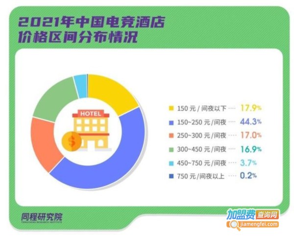 电竞酒店加盟费