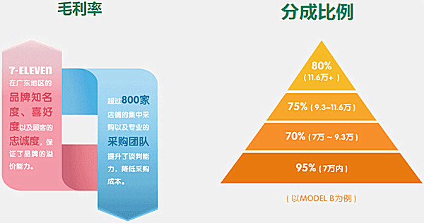 711加盟费