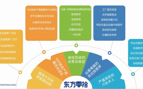 东方零拾加盟费