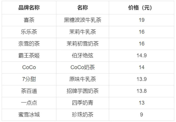 霸王茶姬加盟费