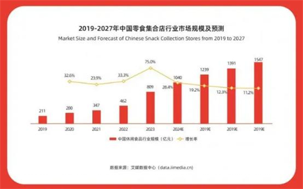 亿小馋零食加盟加盟费用
