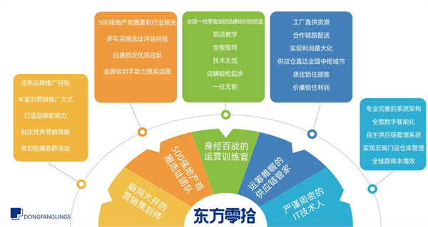 东方零拾加盟加盟费用