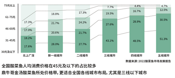 鼎牛哥酸菜鱼加盟费用