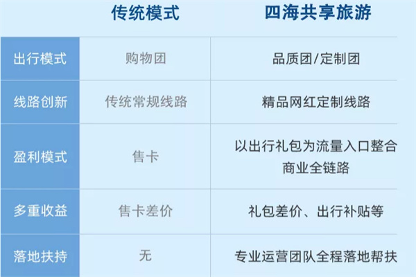 四海云游旅游卡加盟加盟费用