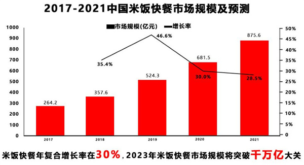 凿骨匠超级排骨饭加盟加盟费用