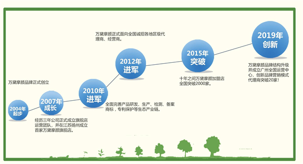万黛摩颜祛斑加盟加盟费用