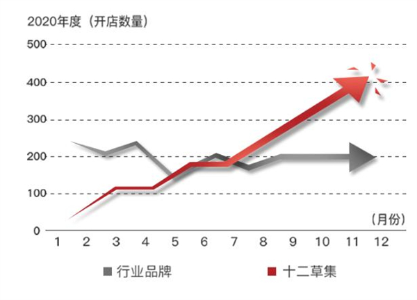 十二草集养发坊加盟费用