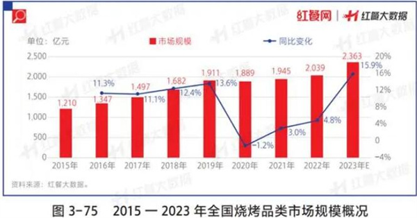 成都烧烤研究所加盟加盟费用