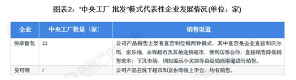 曾小白蛋糕加盟加盟费用