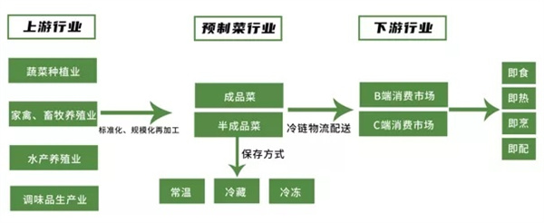 正大预制菜加盟加盟费用