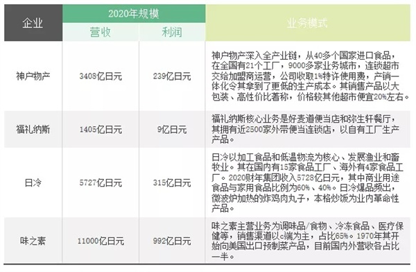 正大预制菜加盟加盟费用