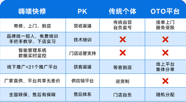 嗨喽快修加盟加盟费用