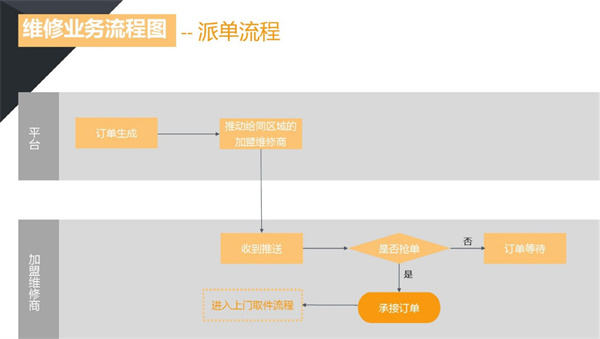 嗨喽快修加盟加盟费用